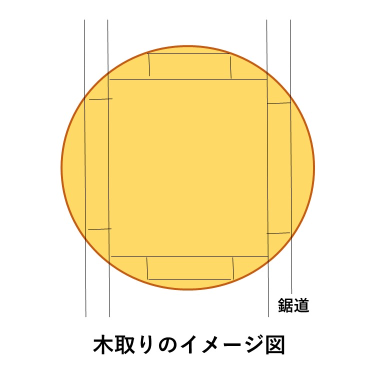 丸太が木材になるまで | 森づくりブログ | ひろしま森づくりコミュニティネット
